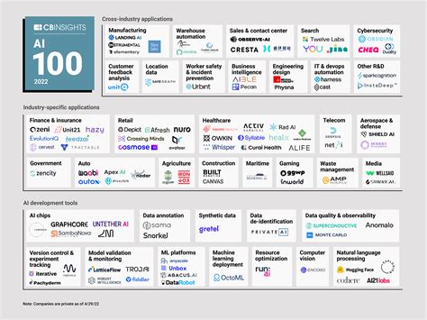 Regrow in CB Insights' AI 100: The most promising artificial intelligence startups of 2022 ...