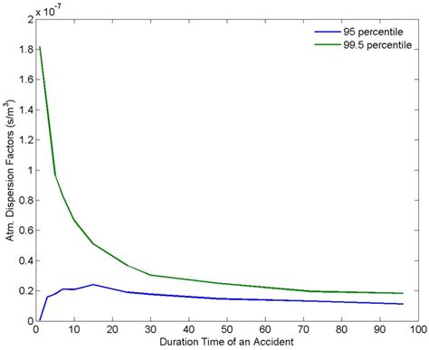 Effect of the Duration Time of a Nuclear Accident on Radiological ...