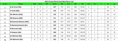 2023 World Cup top run-getters and wicket-takers after England vs Sri ...