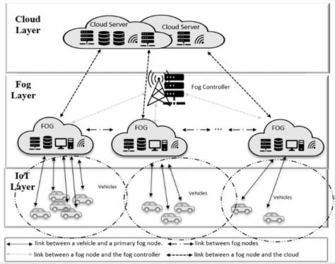 Image result for Fog Computing Solar Tracking System