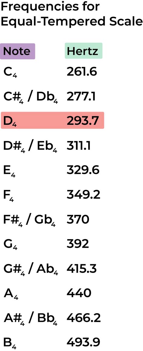 Image result for D Note Sound