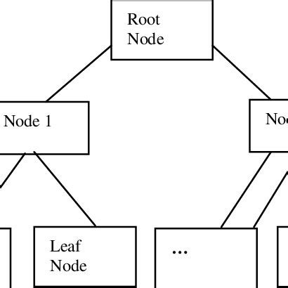 Image result for Basic Decision Tree