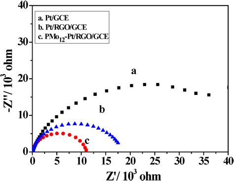 Facile Electrodeposition of Flower-Like PMo12-Pt/rGO Composite with ...