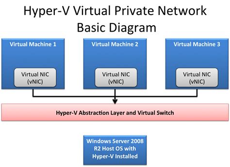 Image result for Hyper-V Structure