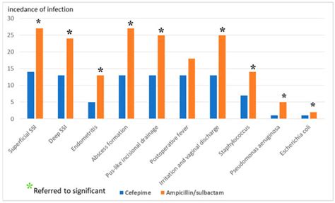 The Impact of Cefepime and Ampicillin/Sulbactam on Preventing Post ...