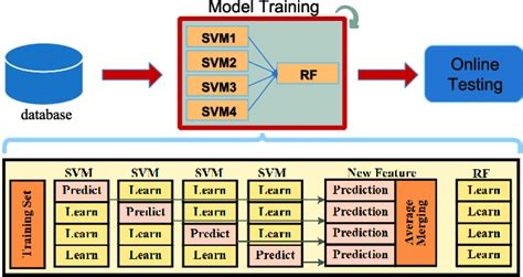 Image result for Stacking Classification