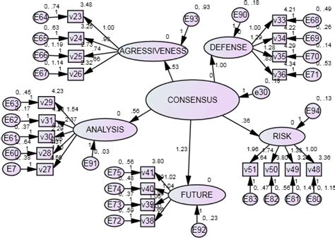 Consensus Structural Model | Download Scientific Diagram