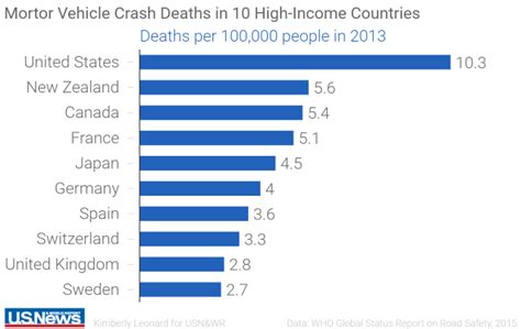 The U.S. Is a World Leader in Car Crash Deaths