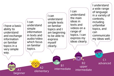 CEF levels | LearnEnglish Teens