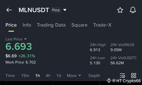#MLN – LONG 🟢 📈 Entry: $6.700 🎯 TP: $6.900 - $7.100 | HT Crypto66 on ...