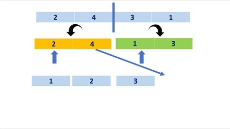 Image result for Sortieren Algorithmus