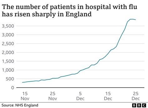 Flu rise warning from NHS in England - BBC News