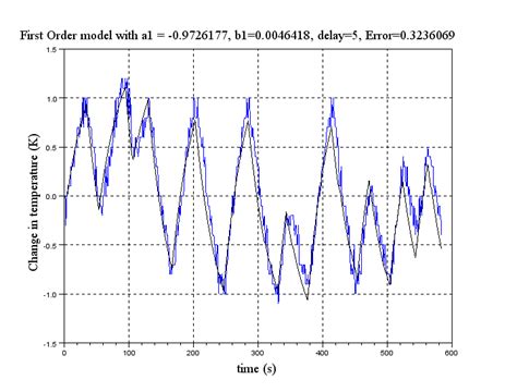 Determination of Discrete Time Transfer Function models