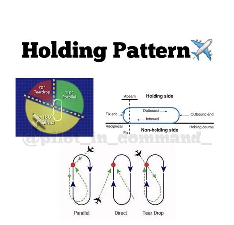 Image result for Holding Pattern Examples