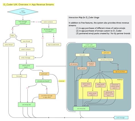 D. Coder 的图像结果