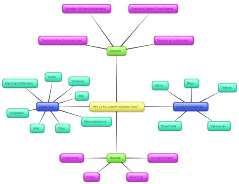 Image result for Learning Concept Map