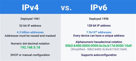 Image result for IPv4 vs IPv6 Difference