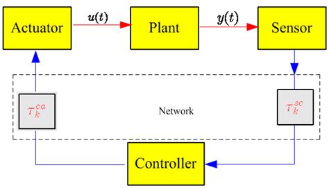 Image result for Networked Control System Tutorial