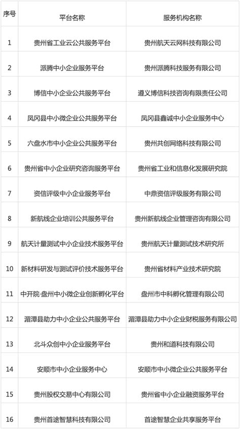 16家！拟认定2022年度贵州省中小企业公共服务示范平台公示_腾讯新闻