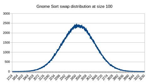 Image result for Gnome Sorting Method Flowgorith