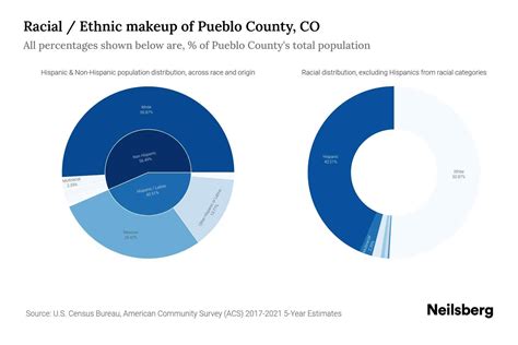 Pueblo County, CO Population by Race & Ethnicity - 2023 | Neilsberg