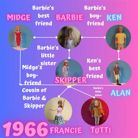 The Evolution of Barbie and Her Family: A Nostalgic Journey Back to the ...