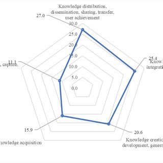 Image result for Knowledge Management Process Model