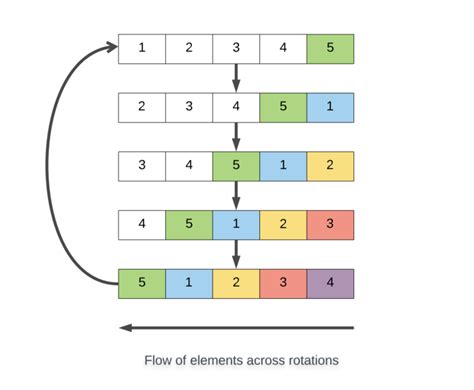 Array Rotations Using C 的图像结果