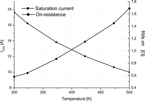 Characterization, Modeling and Design Parameters Identification of ...