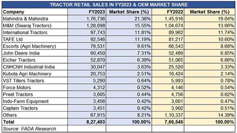 India auto retail on a roll in FY2023: PVs, CVs, 2- and 3-wheelers ...