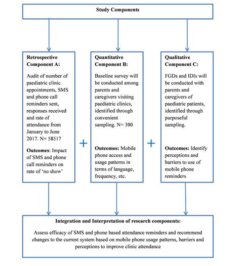 Image result for Mixed Method Study