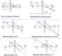 Obtain the image of a candle flame made by a convex lens on a screen ...