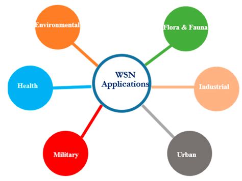 Image result for Wireless Sensor Networks Flowchart