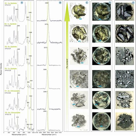 Discrimination of Clinozoisite–Epidote Series by Raman Spectroscopy: An ...