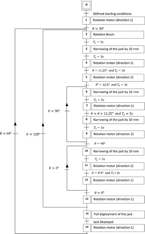 Image result for Grafcet Software