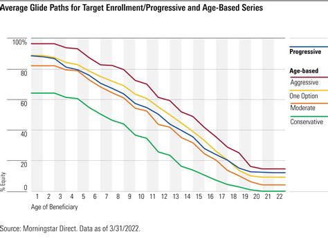 5 Charts Tracking Recent 529 Savings Plan Trends | Morningstar