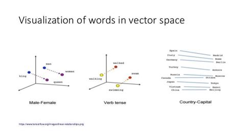 Image result for Word Vectorization Tutorial