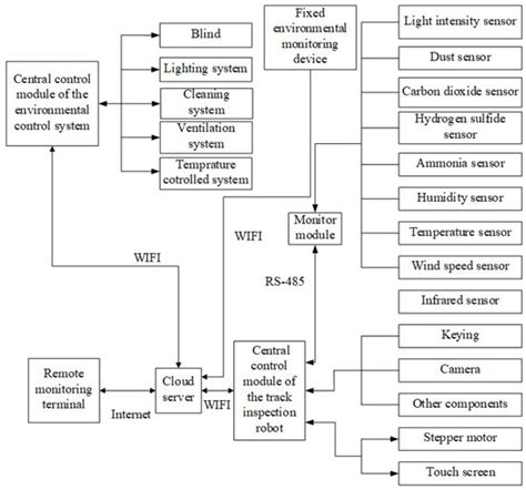 Design of a Closed Piggery Environmental Monitoring and Control System ...