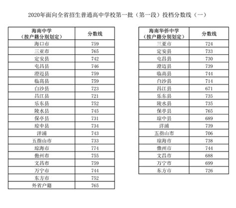 海南2022高考普通类考生成绩分布表公布 —中国教育在线