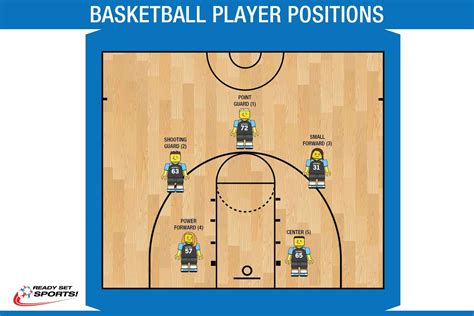 Basketball Position Numbers 的图像结果
