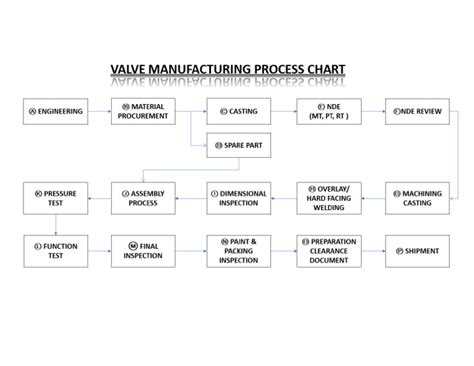 Image result for Product Realization Process Map