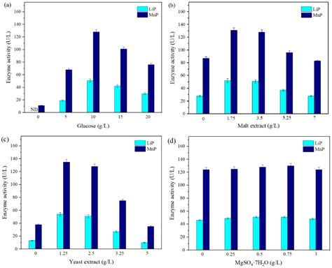 Assessment of Modified Culture Conditions for Fungal Bio-Oxidation of ...