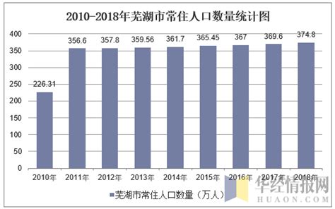 2010-2018年芜湖市常住人口数量及户籍人口数量统计_地区宏观数据频道-华经情报网