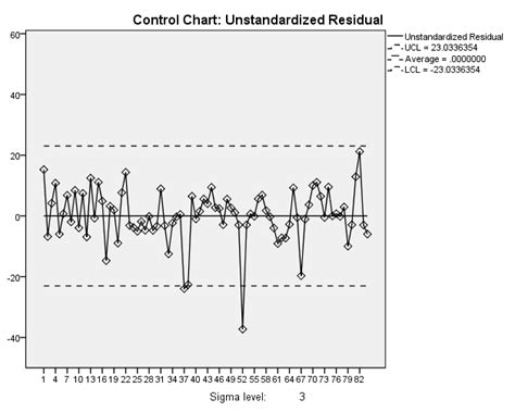 Image result for Moving Range Control Chart