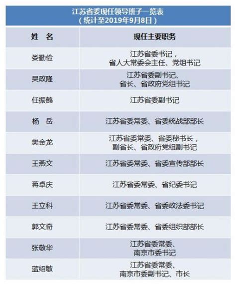 最新江苏省委常委名单排名 现任领导班子一览-闽南网