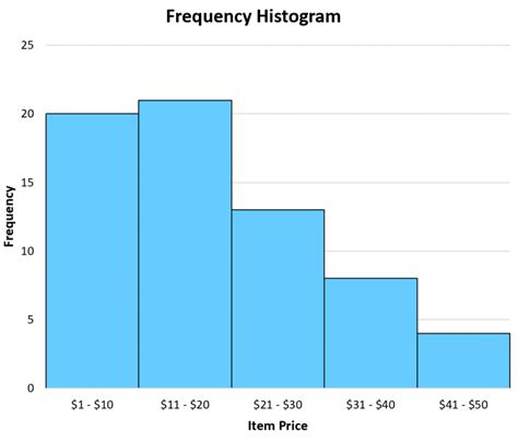 Relative Frequency Histogram: Definition + Example
