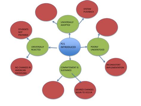 Image result for P21 Tutorial