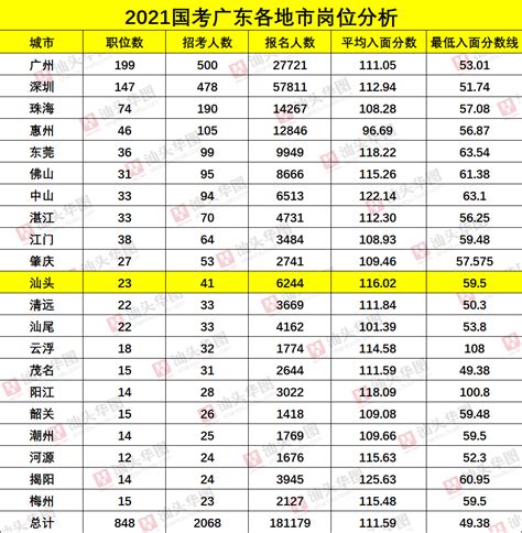 2023年高考今天开始，广东21市考生人数全部公布，汕头与去年持平_茂名市_总数_城市