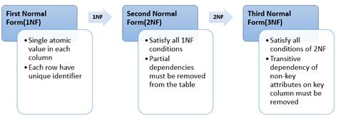 How to Normalise Database 的图像结果