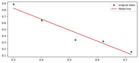 Image result for How to Plot Graph to with Intercept Using Python